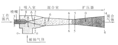 RPP水蒸氣噴射泵、RPP水噴射真空泵、RPP大氣噴射泵1